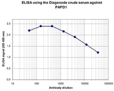 ELISA: PAPD1 Antibody [NBP3-18648]